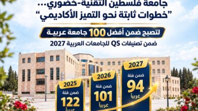 خضوري تدخل قائمة أفضل 100 جامعة عربية في تصنيف QS لعام 2027 وتواصل مسيرة التطور الأكاديمي